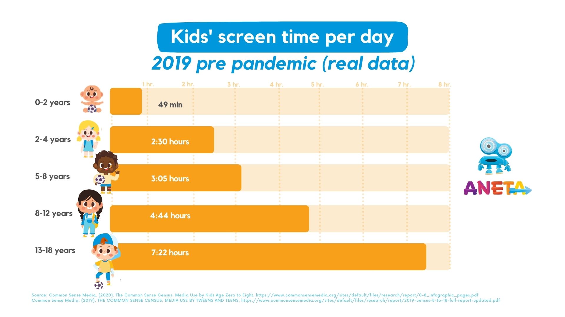 Kids screen time data